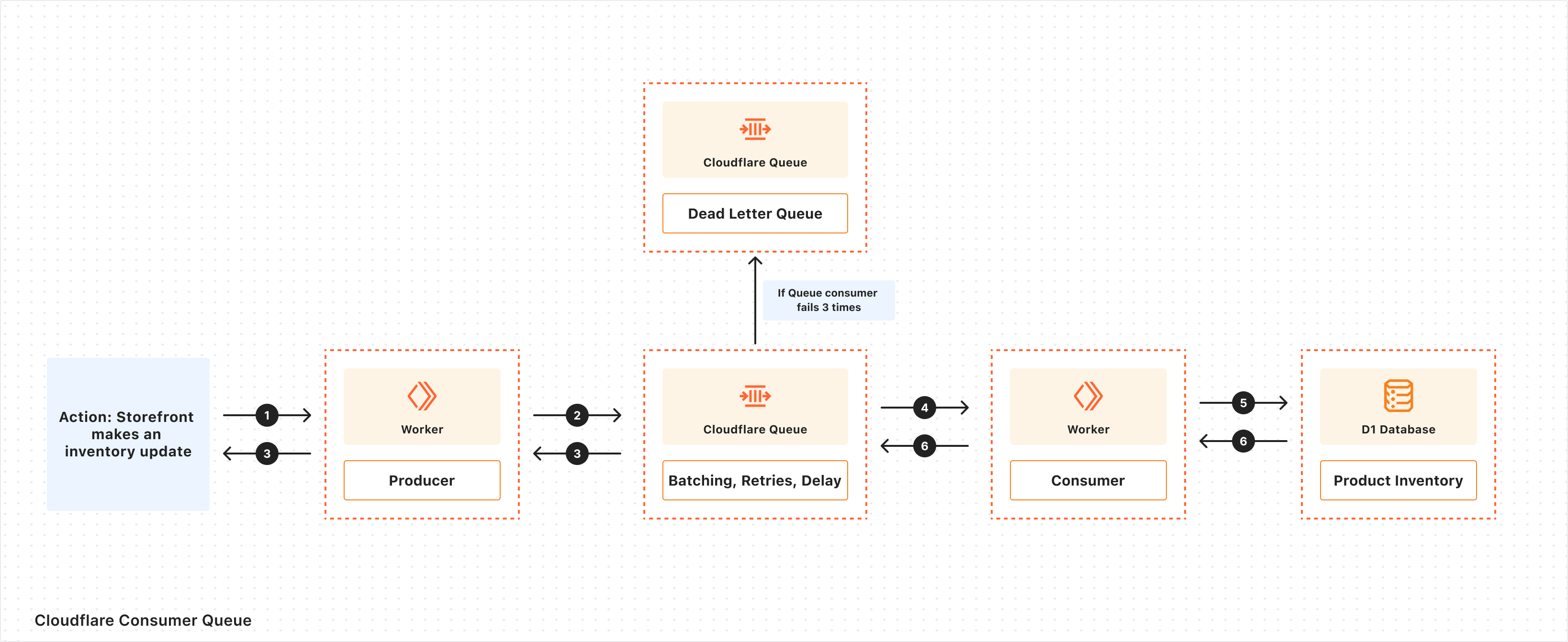 Cloudflare Consumer Queue Architecture Diagram